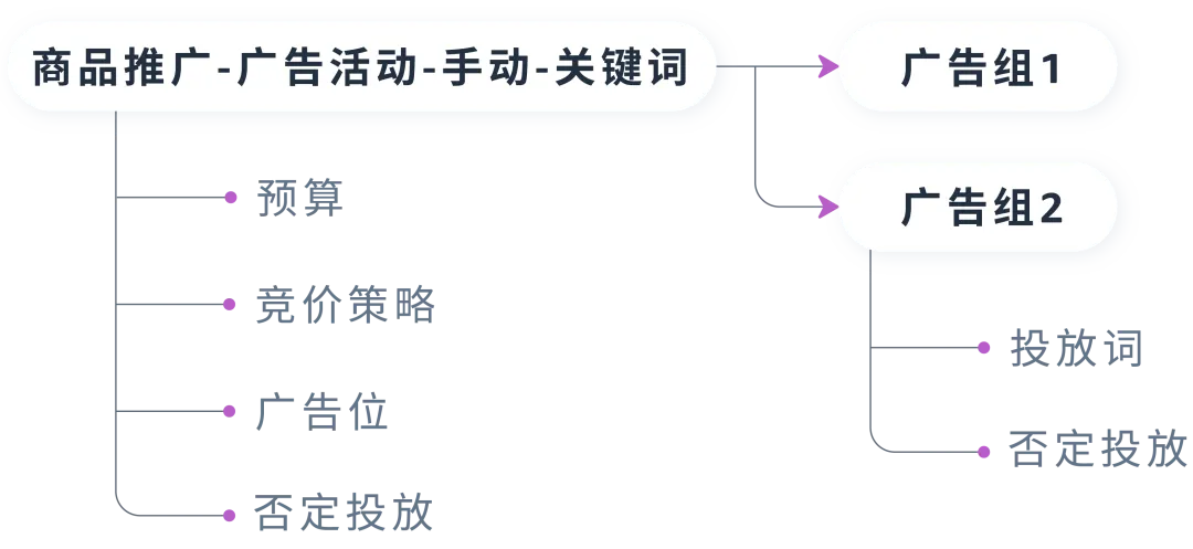 强相关词直接投放?投放方式“联动”效果最大化