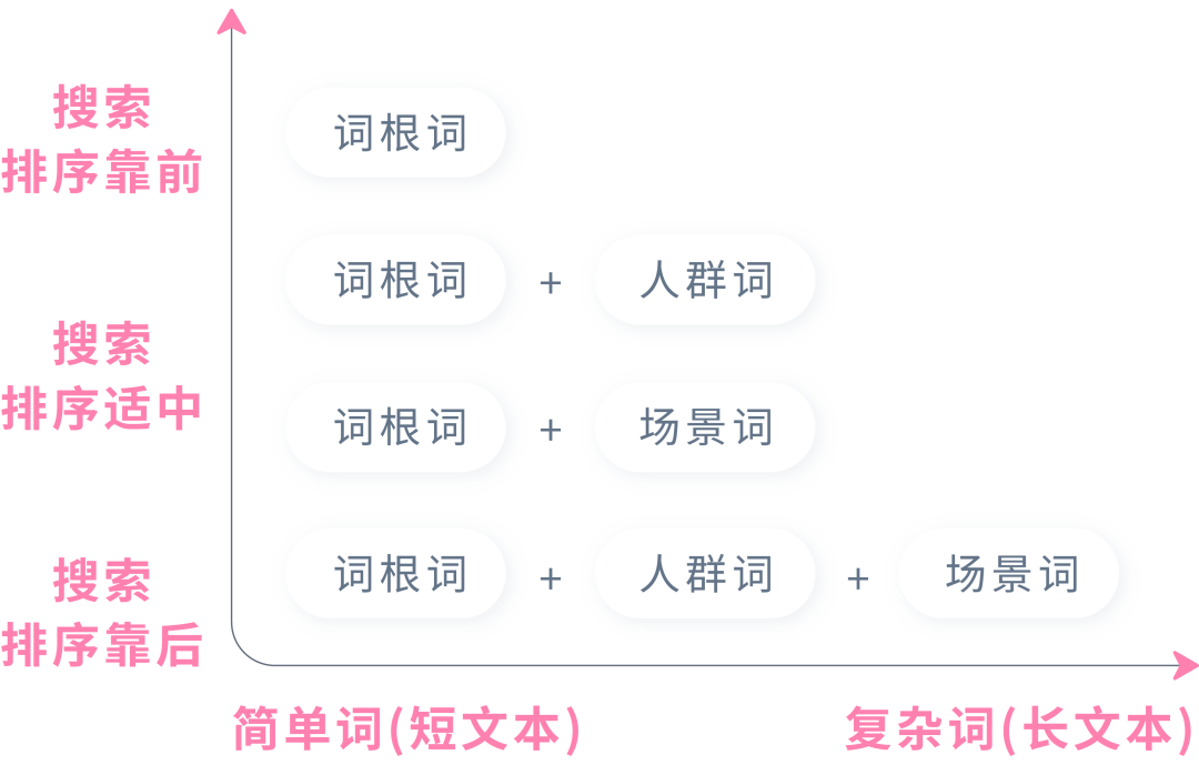 强相关词直接投放？投放方式“联动”效果最大化