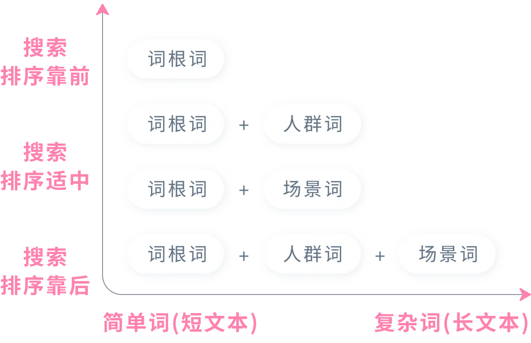强相关词直接投放?投放方式“联动”效果最大化