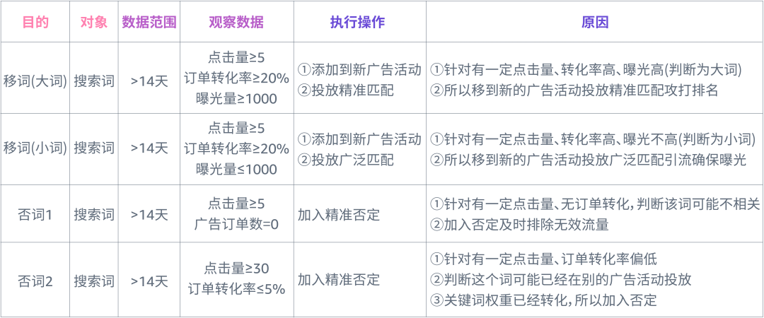 强相关词直接投放？投放方式“联动”效果最大化