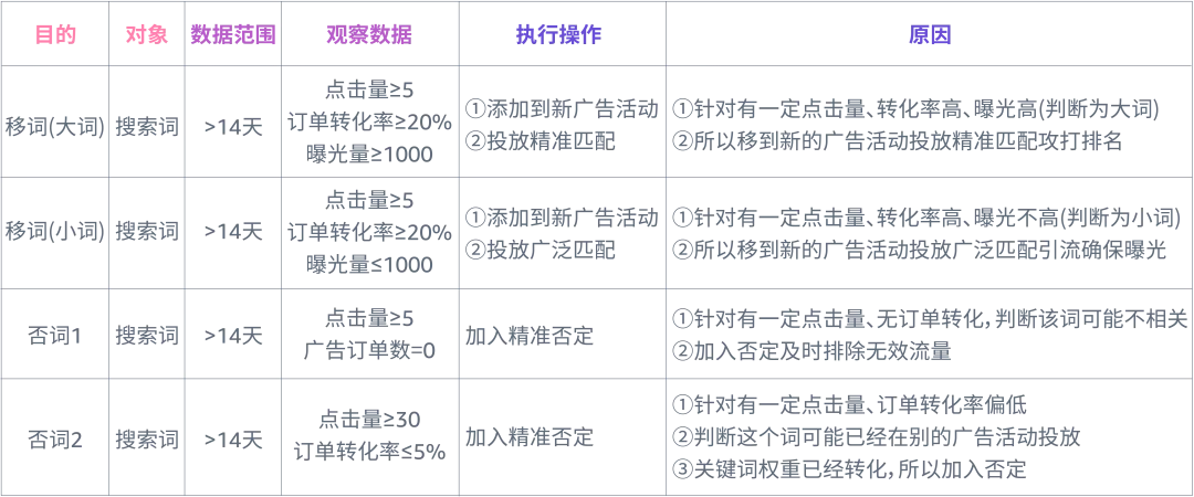 强相关词直接投放?投放方式“联动”效果最大化