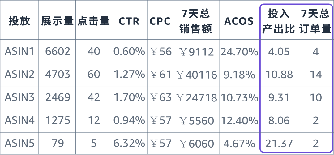 强相关词直接投放？投放方式“联动”效果最大化