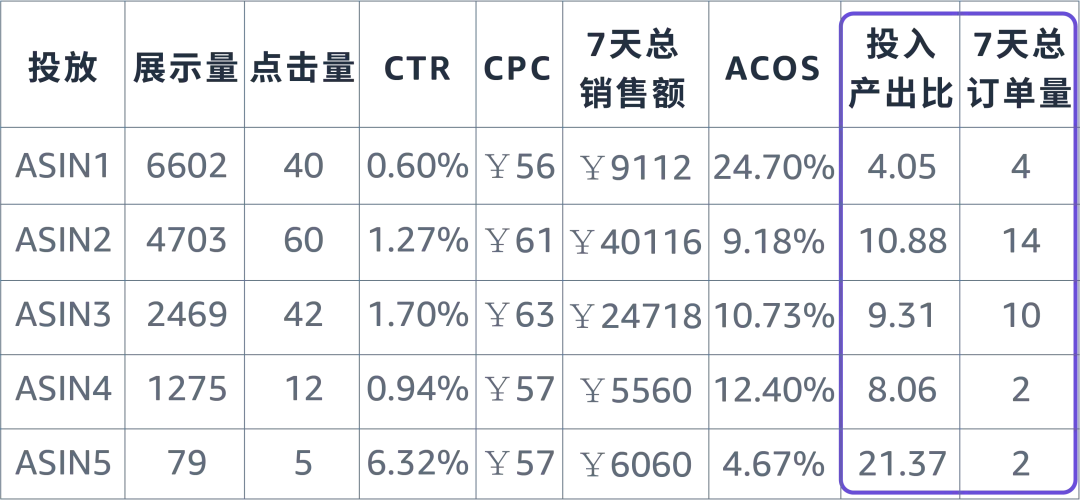 强相关词直接投放?投放方式“联动”效果最大化