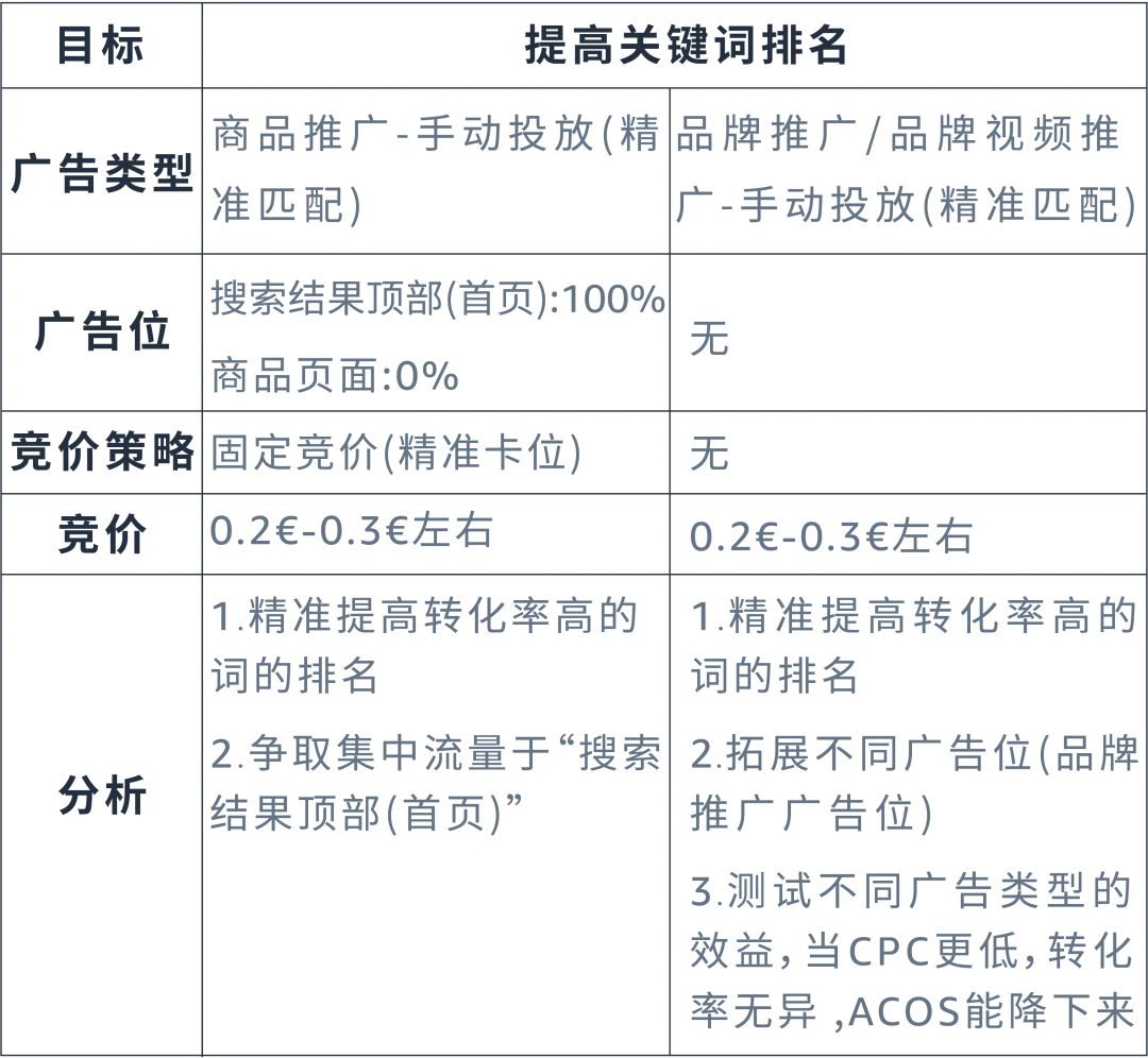 强相关词直接投放?投放方式“联动”效果最大化