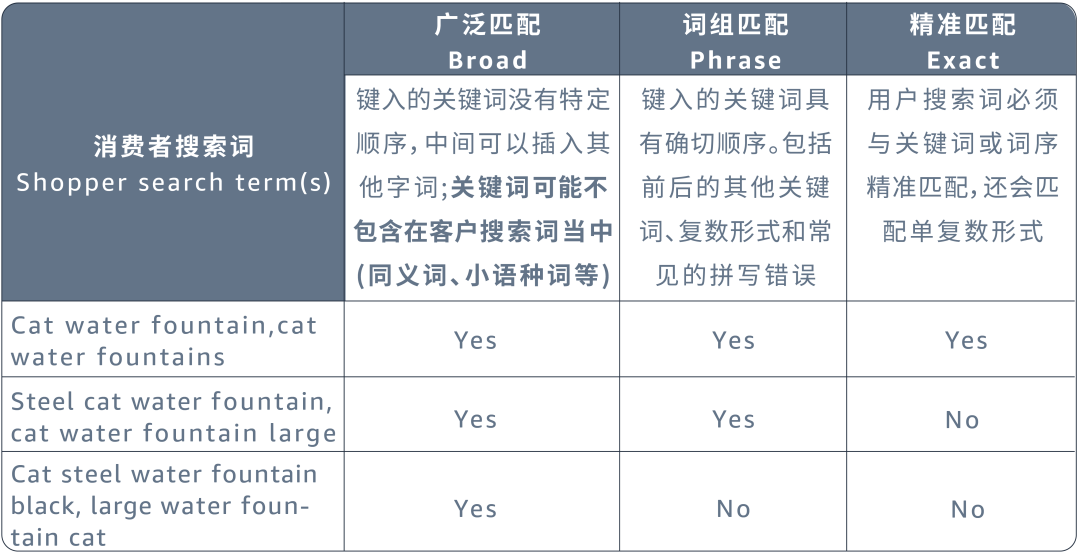 搞懂匹配，效率翻倍！4大场景拆解关键词优化