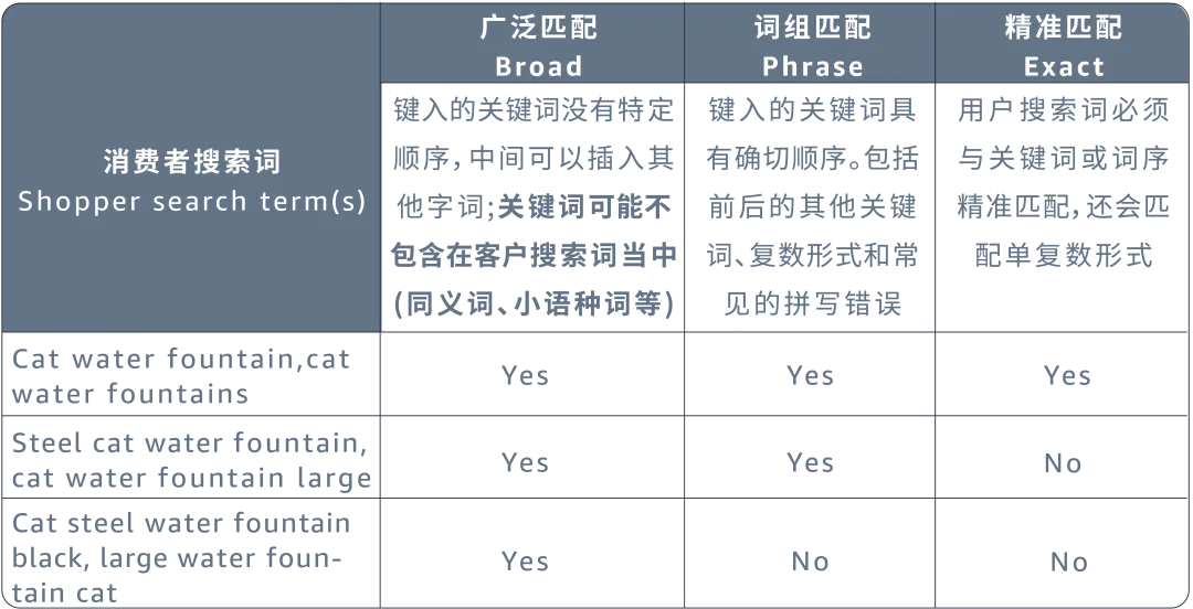 搞懂匹配,效率翻倍!4大场景拆解关键词优化