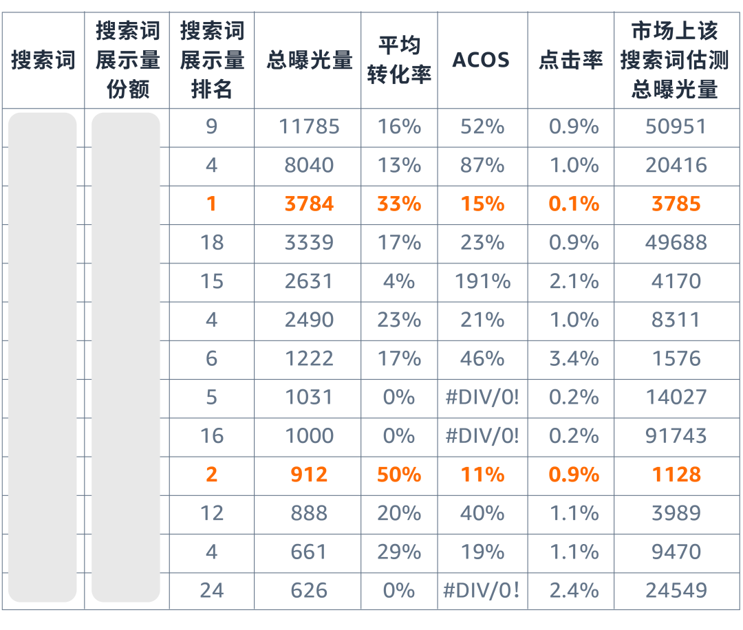 决策靠直觉？看懂两份报告教你“数据化”优化关键词！