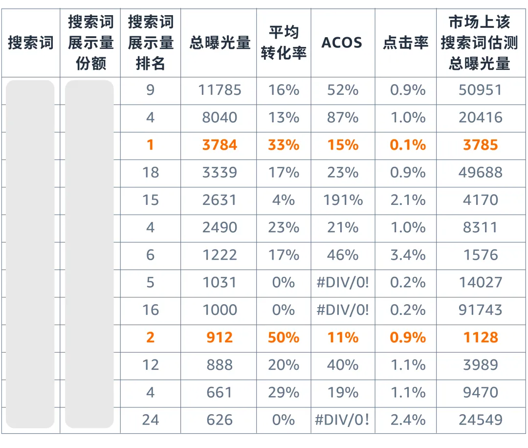 决策靠直觉？看懂两份报告教你“数据化”优化关键词！
