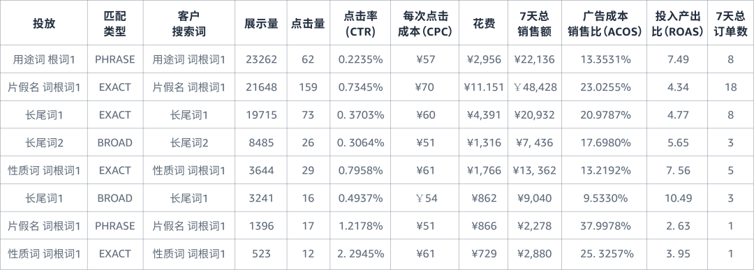 站点流量小，如何让关键词“辐射面”更广？