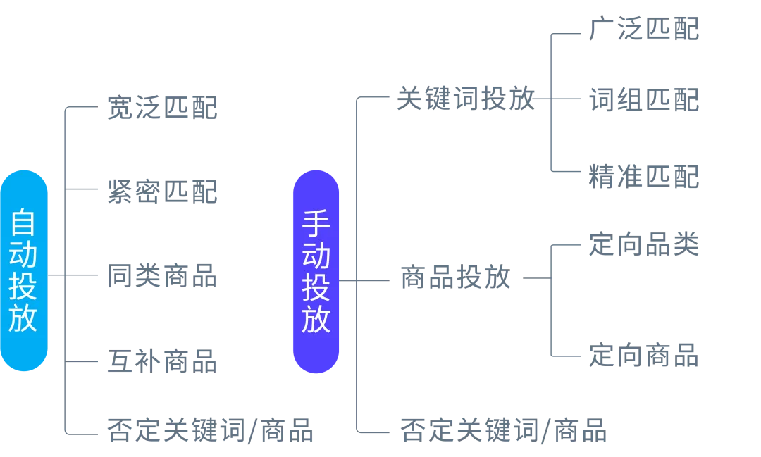 拓流量稳出单,搭建高效的广告结构要如何“避坑”?