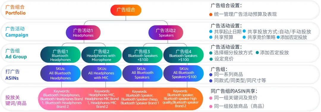 拓流量稳出单,搭建高效的广告结构要如何“避坑”?