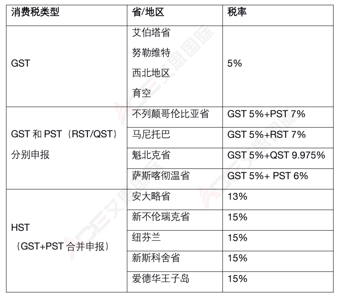 加拿大消费税概况 | 一文秒懂加拿大GST/HST/PST/RST/QST