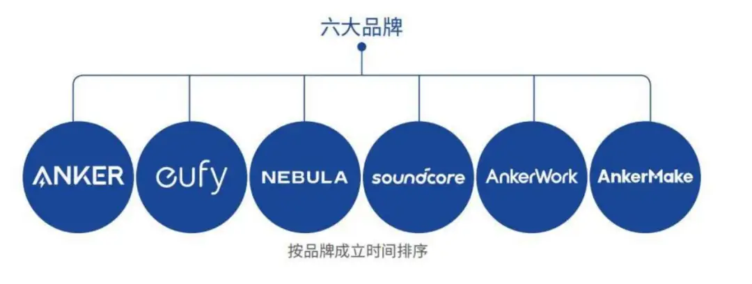 安克的三个烦恼