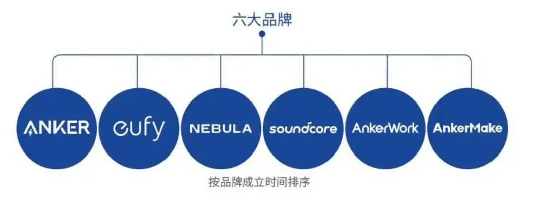 安克的三个烦恼