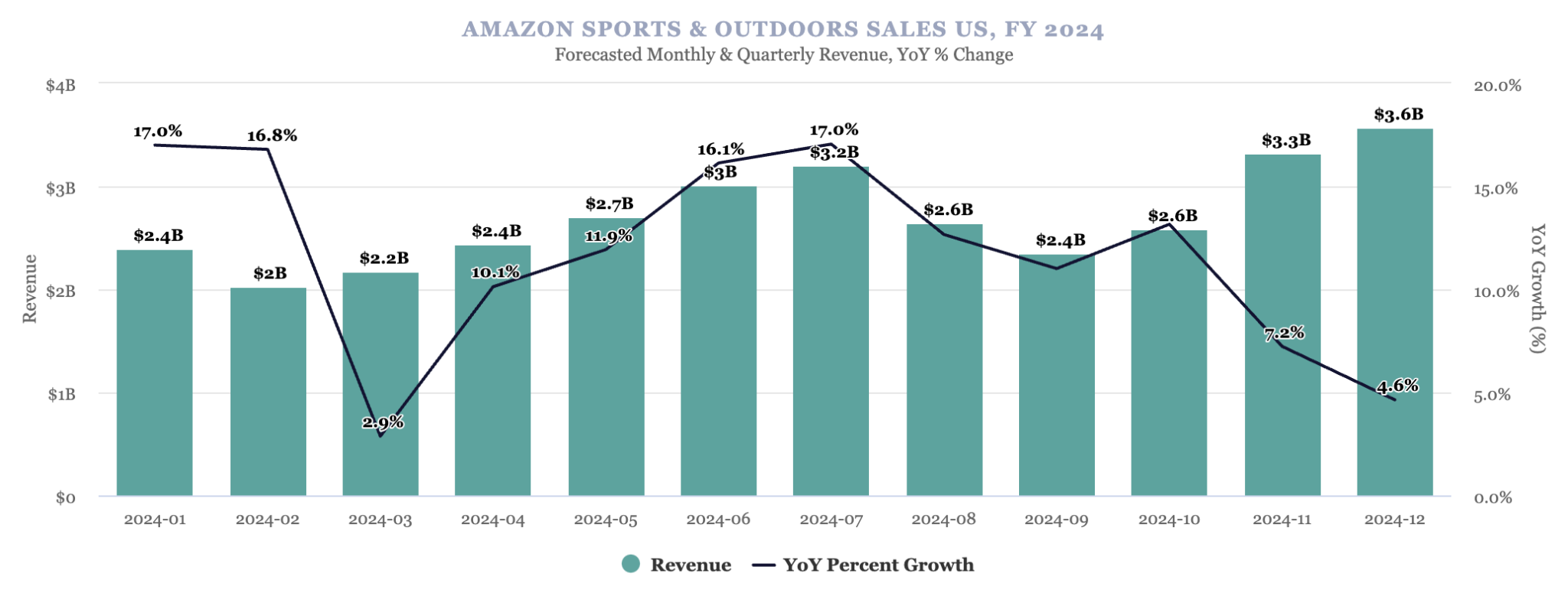 2024年亚马逊运动户外类目预测：销售额达324亿美元，增长11.4%