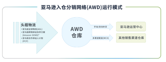 亚马逊重磅公布补货神器AWD，直接免一个月仓储费！