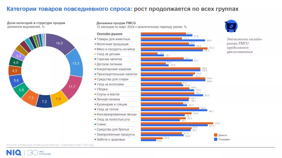 俄罗斯在线快消品市场份额首次突破10%！