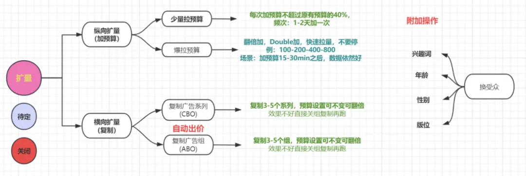 玉姐专讲:做COD,Facebook广告转化效果差?三步教你爆单!