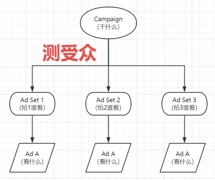 玉姐专讲:做COD,Facebook广告转化效果差?三步教你爆单!