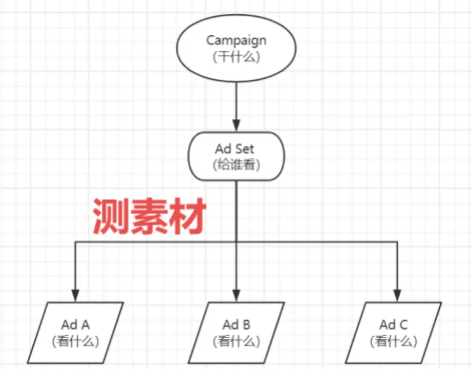 玉姐专讲:做COD,Facebook广告转化效果差?三步教你爆单!