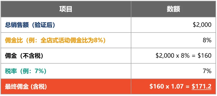 【营销工具】投资回报率超20倍!如何设置网红带货?