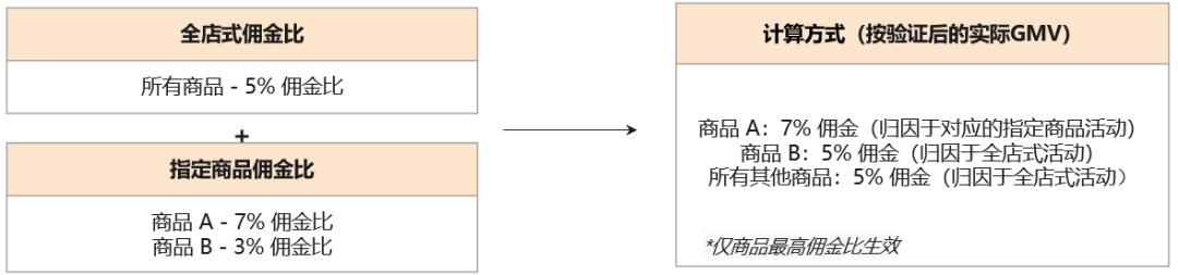 【营销工具】投资回报率超20倍！如何设置网红带货？