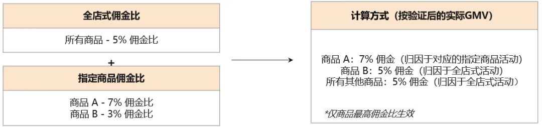 【营销工具】投资回报率超20倍!如何设置网红带货?
