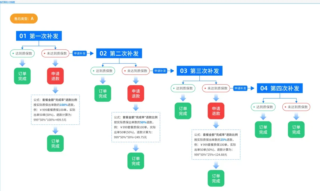 小牛站外,我们系统升级了