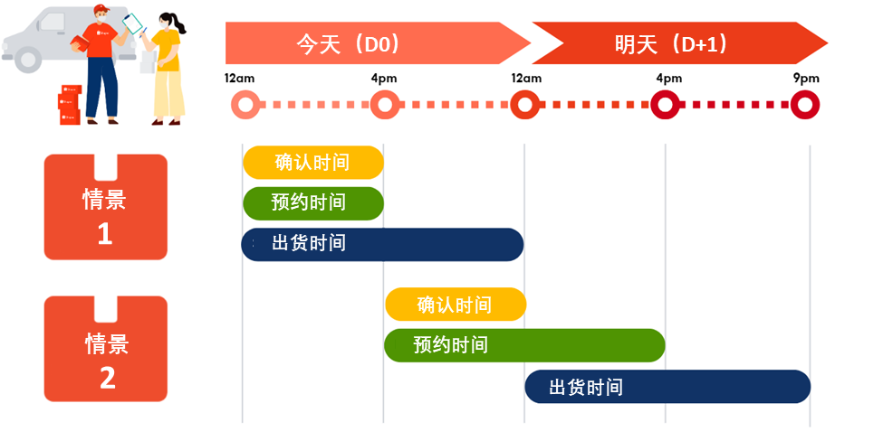 【物流服务】周末没开门如何实现快速出货？