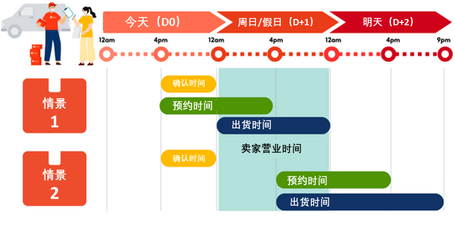 【物流服务】周末没开门如何实现快速出货？