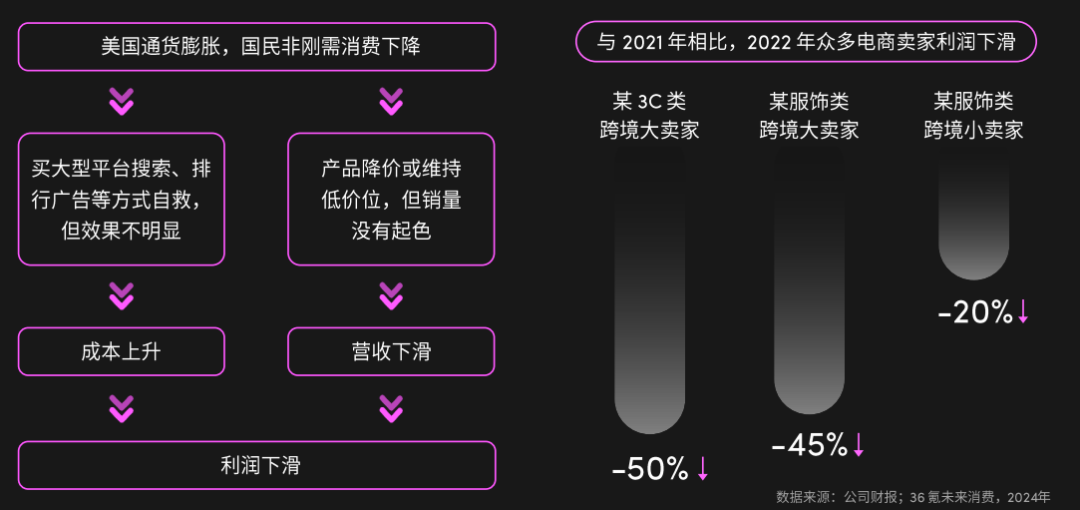 2024年美国消费趋势公布，机会赛道在哪里？