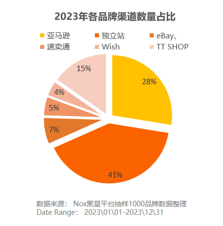 TikTok Shop月GMV突破2亿，成为出海品牌首选Top3赛道