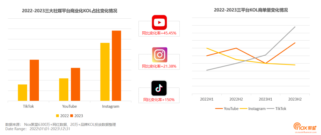 TikTok Shop月GMV突破2亿，成为出海品牌首选Top3赛道