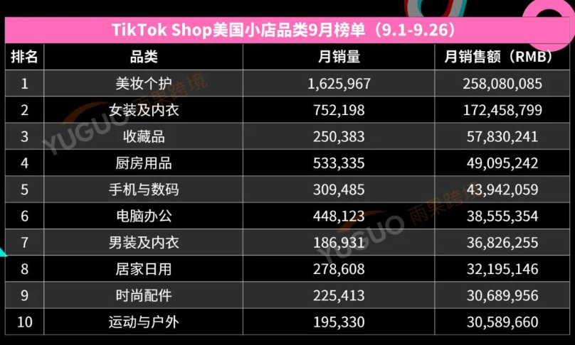 TikTok Shop月GMV突破2亿，成为出海品牌首选Top3赛道