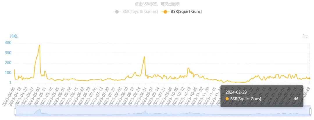 2000元一把的水枪凭什么火出圈？TikTok播放超600万