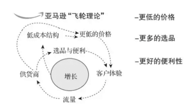 在SHEIN所在的"服装角斗场",亚马逊的"飞轮"没有那么灵