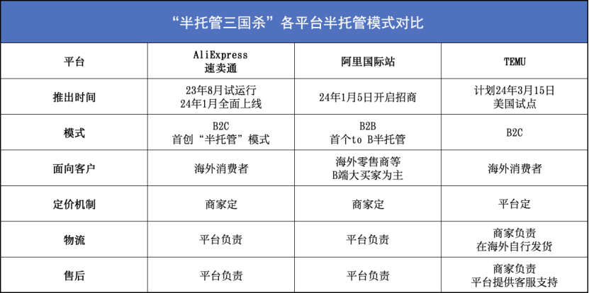 速卖通、Temu纷纷推出半托管，2024跨境电商大变局开始