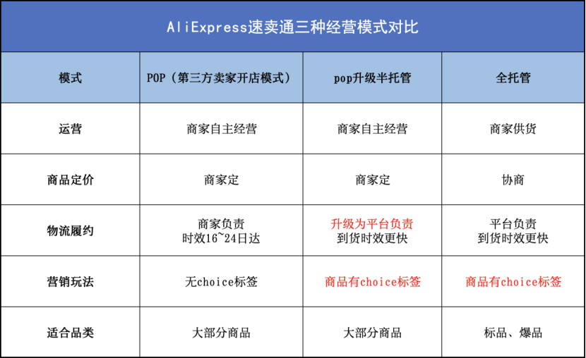 速卖通、Temu纷纷推出半托管，2024跨境电商大变局开始