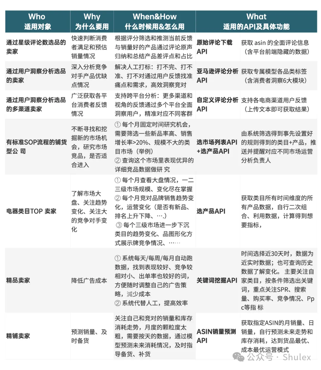 这几款亚马逊API,让洞察更加高效