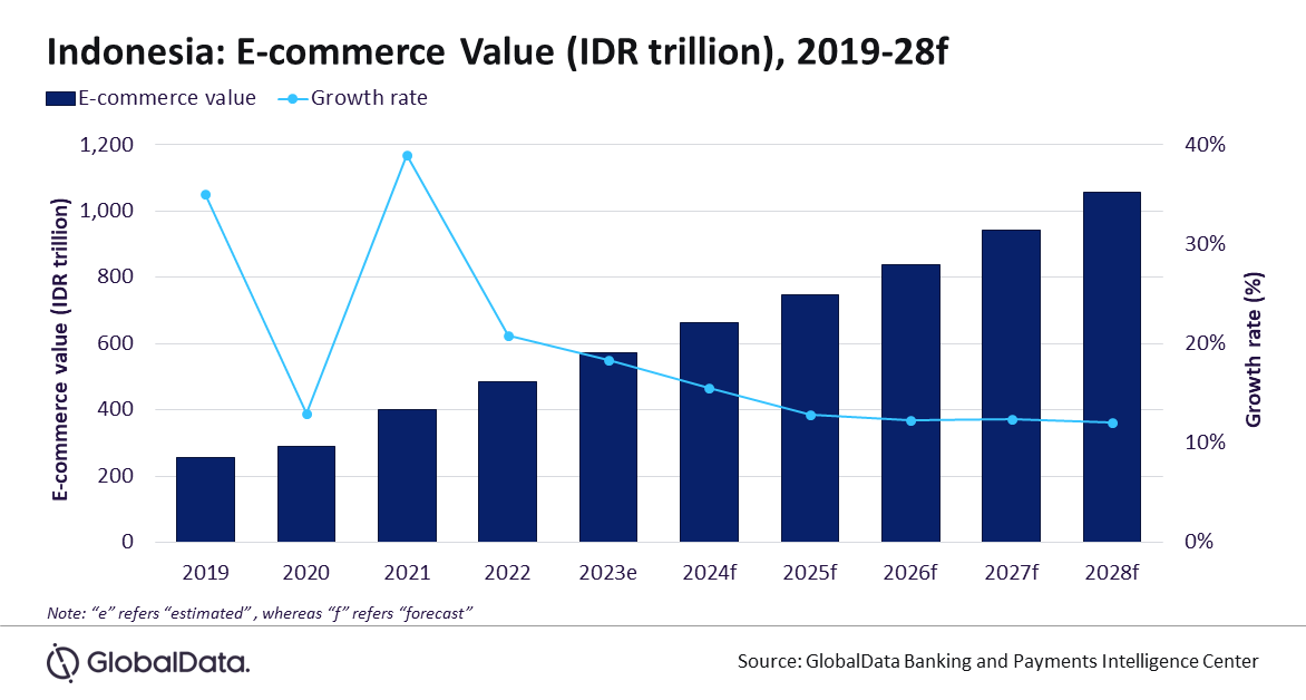 印尼电商市场火热！规模将超400亿美元