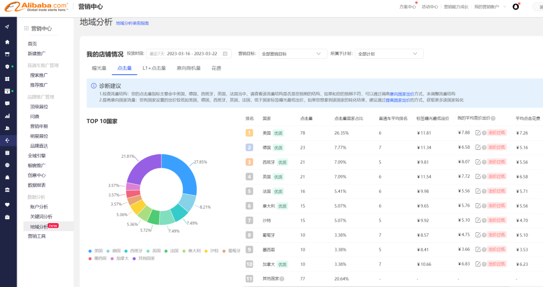 国际站直通车新增功能-地域分析