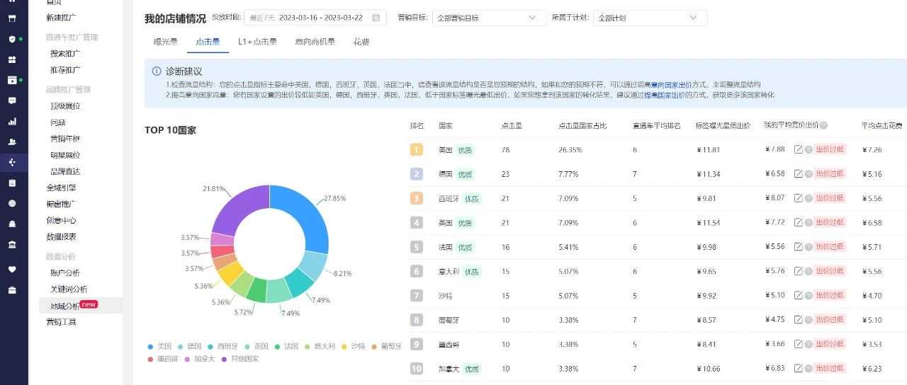 国际站直通车新增功能-地域分析