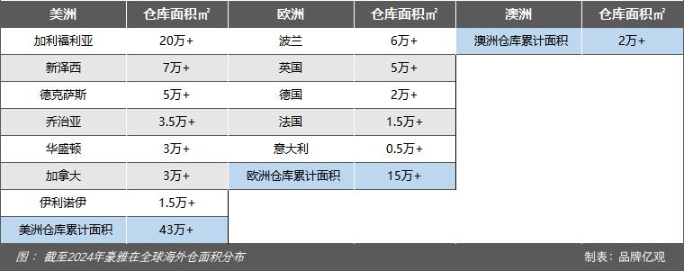 从2个员工到年售10亿美元,宁波家居大卖家闷声干大事