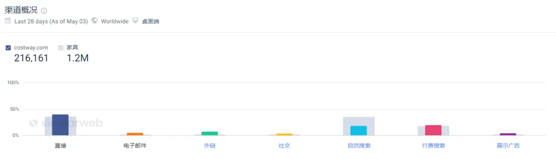 从2个员工到年售10亿美元,宁波家居大卖家闷声干大事