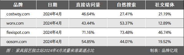 从2个员工到年售10亿美元,宁波家居大卖家闷声干大事