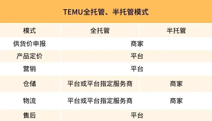 “出海四小龙”都在推的半托管究竟是什么?为何巨头纷纷入局?