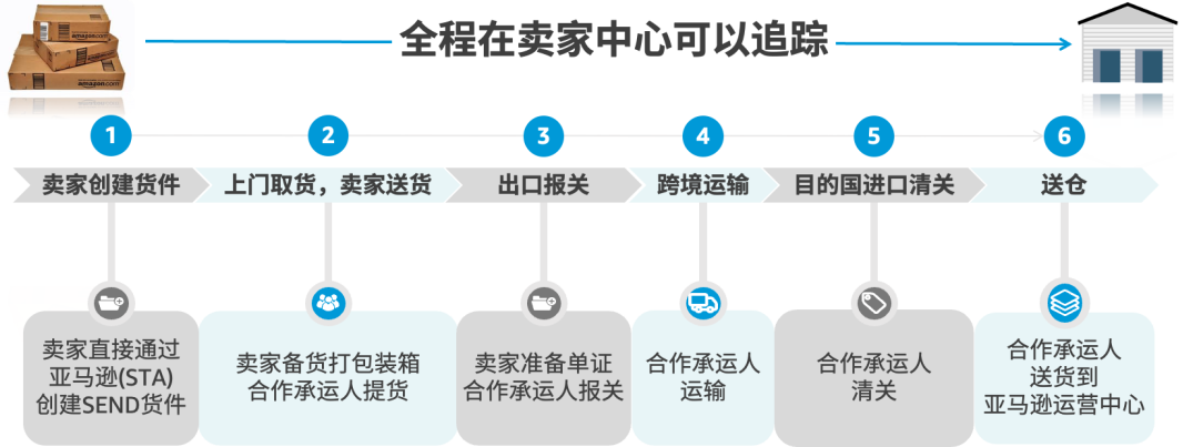 正式上线！美通成为Amazon SEND德国站与英国站空运合作承运商