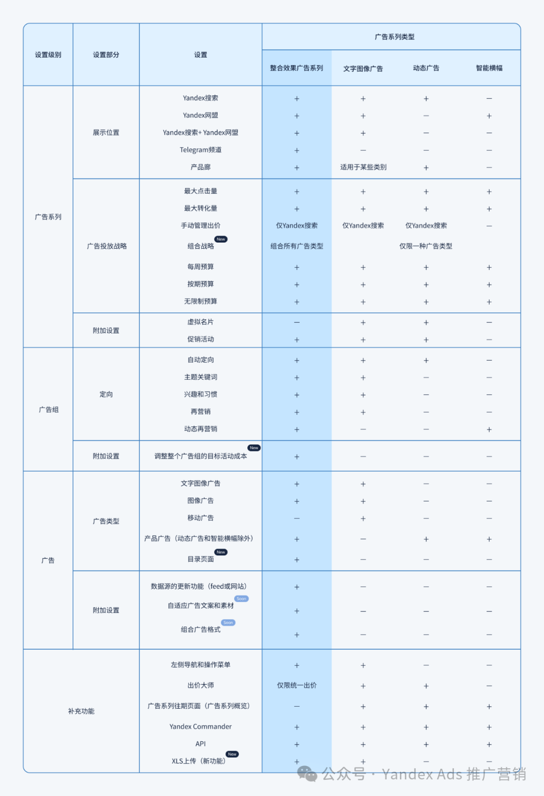 整合效果广告系列：退出测试版并更新当前广告系列