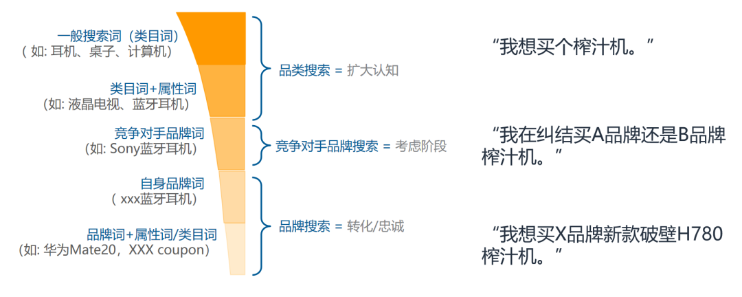 做好亚马逊核心是关键词分类和词库打造!