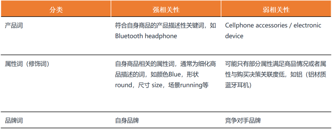 做好亚马逊核心是关键词分类和词库打造!